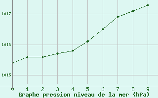 Courbe de la pression atmosphrique pour Haparanda A