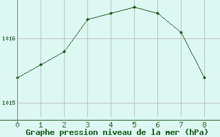 Courbe de la pression atmosphrique pour Waidhofen an der Ybbs