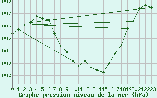 Courbe de la pression atmosphrique pour Dimitrovgrad