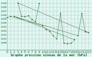 Courbe de la pression atmosphrique pour Llerena