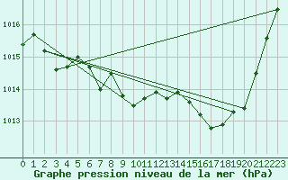 Courbe de la pression atmosphrique pour Prads-Haute-Blone (04)