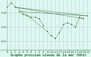 Courbe de la pression atmosphrique pour Wels / Schleissheim