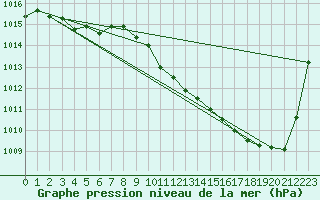 Courbe de la pression atmosphrique pour Gsgen