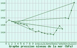 Courbe de la pression atmosphrique pour Buzenol (Be)