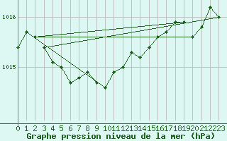 Courbe de la pression atmosphrique pour Ile d