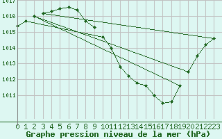 Courbe de la pression atmosphrique pour Kapfenberg-Flugfeld