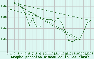 Courbe de la pression atmosphrique pour Eygliers (05)