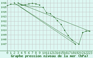 Courbe de la pression atmosphrique pour Chlons-en-Champagne (51)