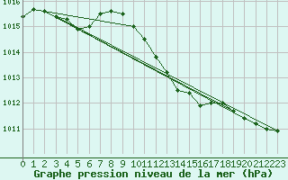 Courbe de la pression atmosphrique pour Sacueni