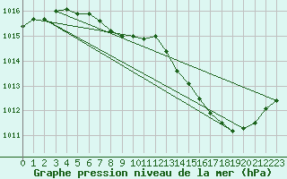 Courbe de la pression atmosphrique pour Upper Stewiacke Rcs