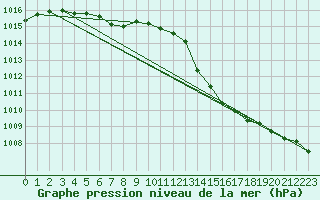 Courbe de la pression atmosphrique pour Tour-en-Sologne (41)