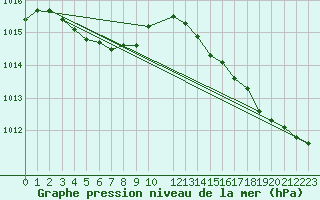 Courbe de la pression atmosphrique pour Dieppe (76)