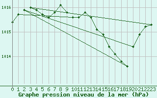 Courbe de la pression atmosphrique pour Gap-Sud (05)