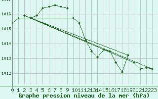 Courbe de la pression atmosphrique pour Ble - Binningen (Sw)