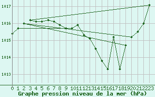 Courbe de la pression atmosphrique pour Metz-Nancy-Lorraine (57)