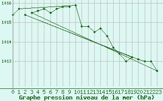 Courbe de la pression atmosphrique pour Kemi Ajos