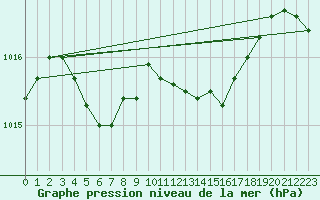 Courbe de la pression atmosphrique pour De Bilt (PB)