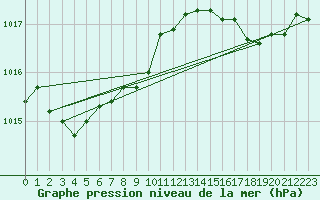 Courbe de la pression atmosphrique pour Solenzara - Base arienne (2B)