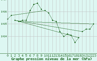 Courbe de la pression atmosphrique pour Quintanar de la Orden