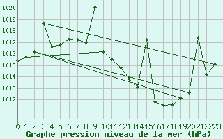Courbe de la pression atmosphrique pour Hinojosa Del Duque