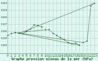 Courbe de la pression atmosphrique pour Sallanches (74)