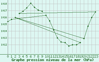 Courbe de la pression atmosphrique pour Madrid / Retiro (Esp)