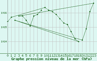 Courbe de la pression atmosphrique pour Bergerac (24)