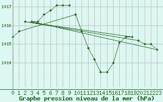 Courbe de la pression atmosphrique pour Krusevac