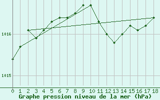 Courbe de la pression atmosphrique pour Ruukki Revonlahti