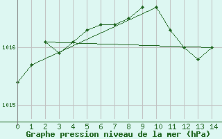 Courbe de la pression atmosphrique pour Ruukki Revonlahti