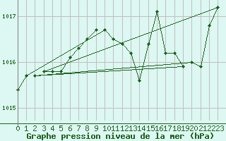 Courbe de la pression atmosphrique pour Chteaudun (28)