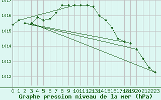 Courbe de la pression atmosphrique pour Herserange (54)