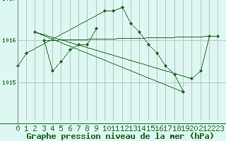 Courbe de la pression atmosphrique pour Sandillon (45)