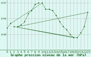 Courbe de la pression atmosphrique pour Brive-Laroche (19)