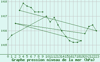 Courbe de la pression atmosphrique pour Roros