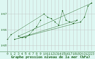 Courbe de la pression atmosphrique pour Bridel (Lu)