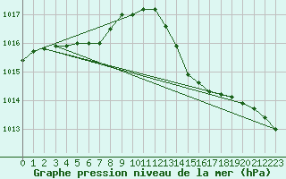 Courbe de la pression atmosphrique pour Biarritz (64)