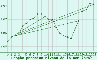 Courbe de la pression atmosphrique pour Jimbolia