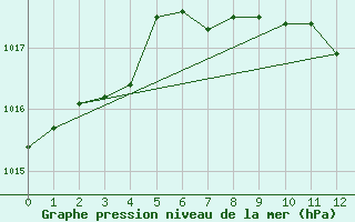 Courbe de la pression atmosphrique pour Zalaegerszeg / Andrashida