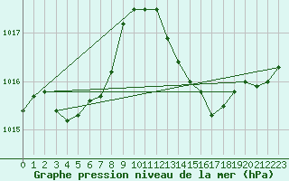 Courbe de la pression atmosphrique pour Calvi (2B)