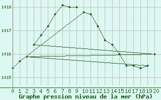 Courbe de la pression atmosphrique pour Cottbus