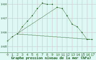 Courbe de la pression atmosphrique pour Cottbus