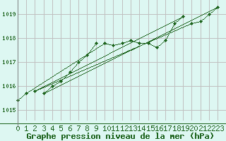 Courbe de la pression atmosphrique pour Medgidia