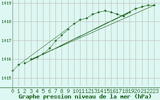 Courbe de la pression atmosphrique pour Emden-Koenigspolder