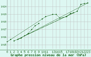 Courbe de la pression atmosphrique pour Svenska Hogarna