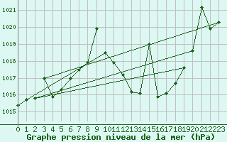 Courbe de la pression atmosphrique pour Llerena