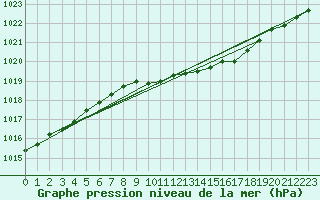 Courbe de la pression atmosphrique pour Turi