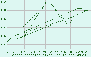 Courbe de la pression atmosphrique pour Engins (38)