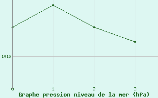 Courbe de la pression atmosphrique pour Kloevsjoehoejden