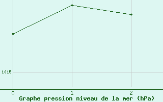 Courbe de la pression atmosphrique pour Rovaniemi Rautatieasema